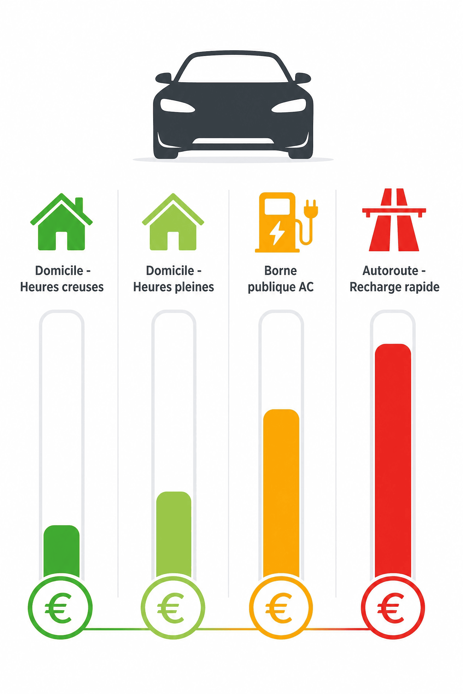 Comparatif du coût de la recharge à domicile, borne publique, autoroute