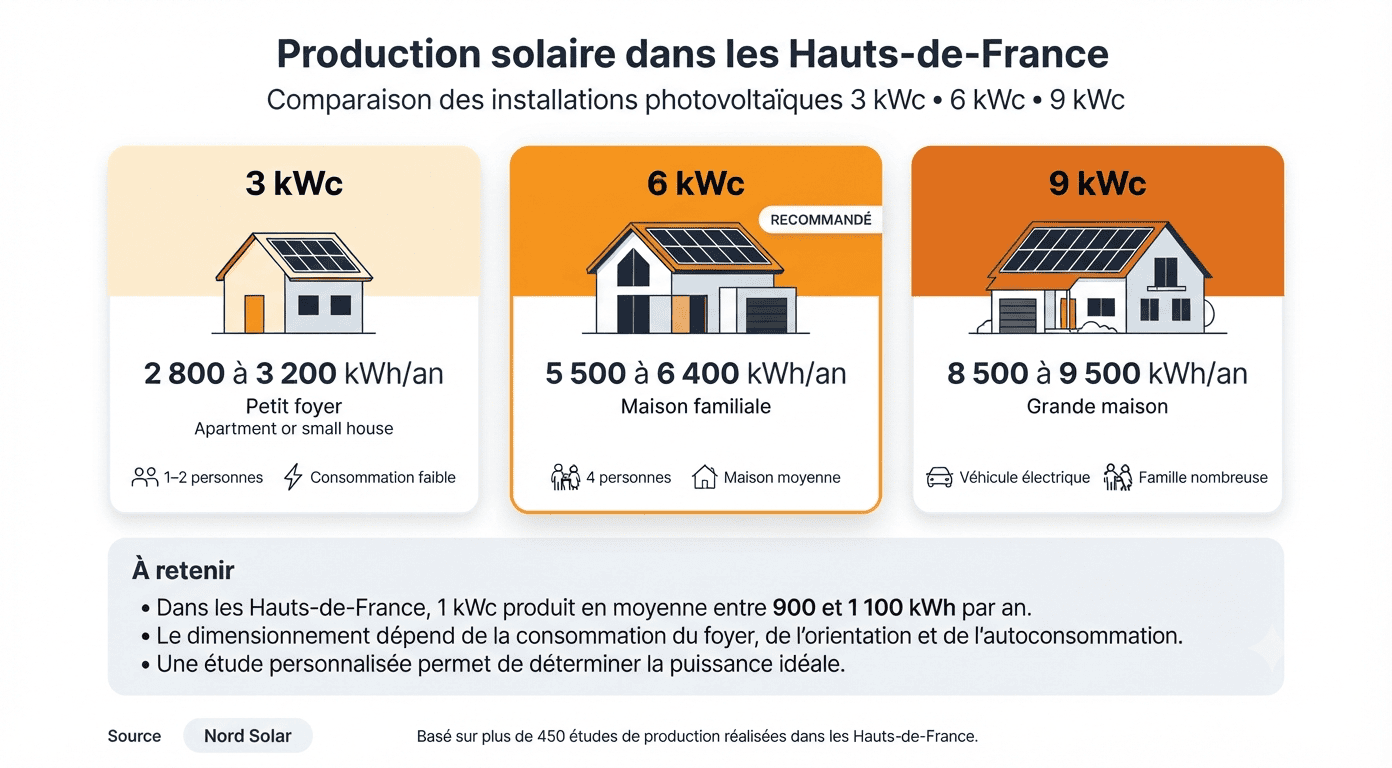 Infographie résumant la production annuelle typique de 3, 6 et 9 kWc dans les Hauts-de-France, basée sur plus de 450 études Nord Solar
