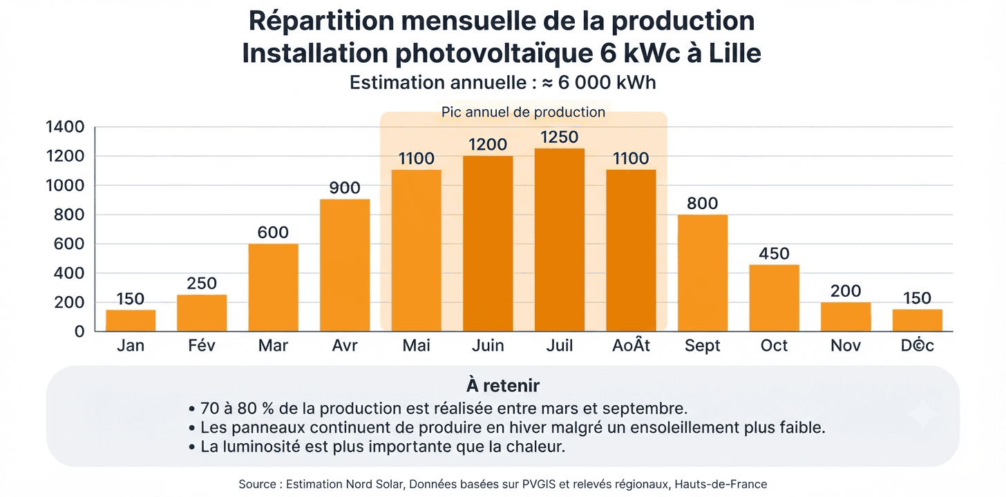 Graphique montrant la production mensuelle en kWh d'une installation photovoltaïque de 6 kWc à Lille, avec un pic entre mai et août