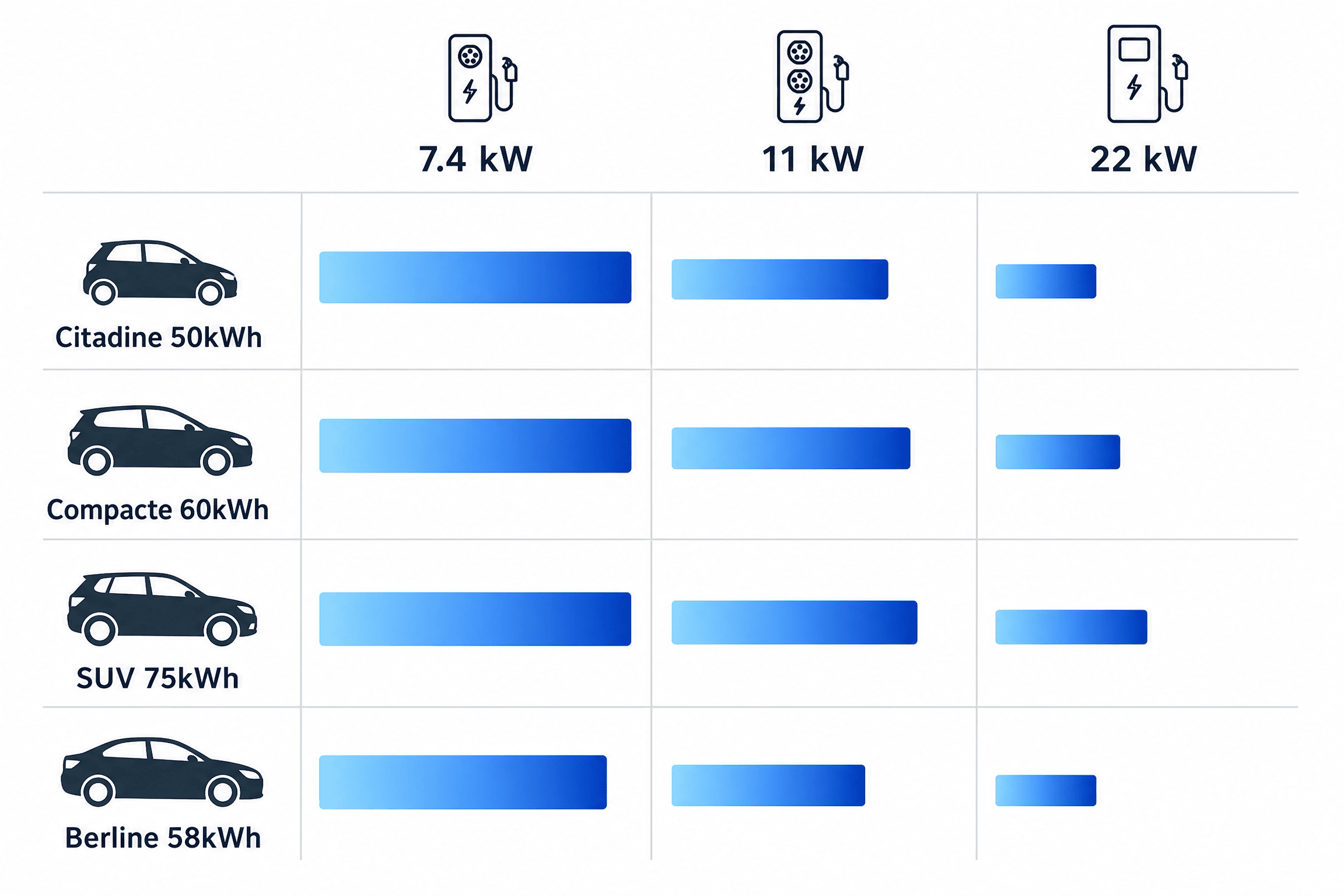 Infographie des temps de recharge selon la puissance